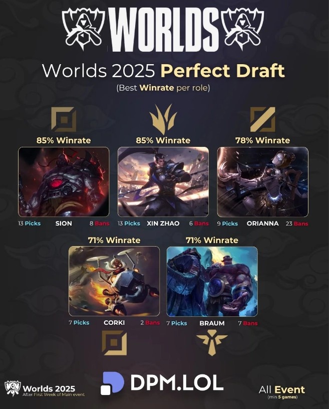 S15世界赛各位置胜率最高英雄：上野赛恩赵信85%；中发条78%